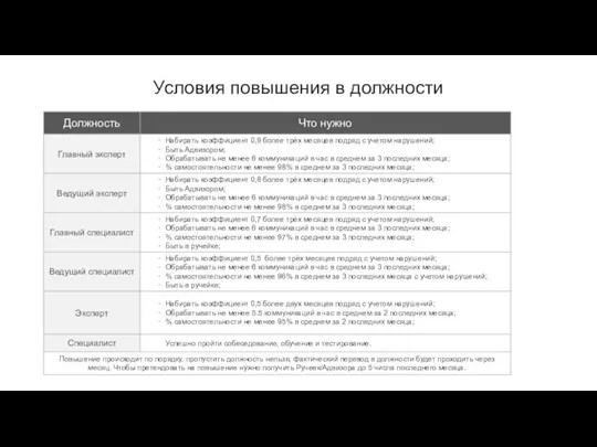 Условия повышения в должности