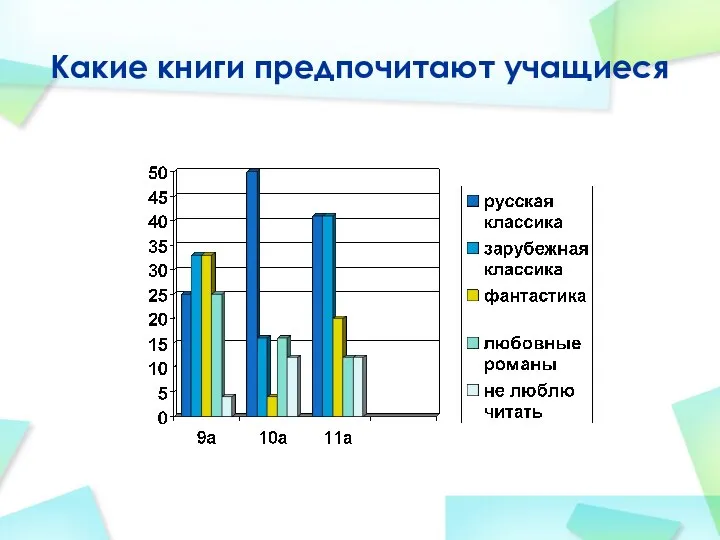 Какие книги предпочитают учащиеся