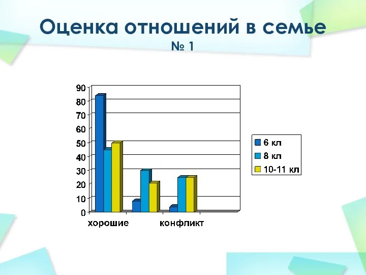 Оценка отношений в семье № 1