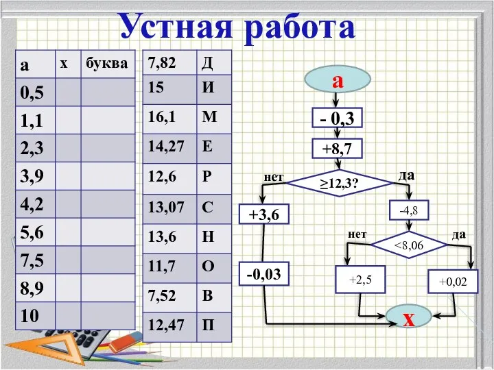 Устная работа а - 0,3 +8,7 ≥12,3? +3,6 -4,8 +2,5 +0,02