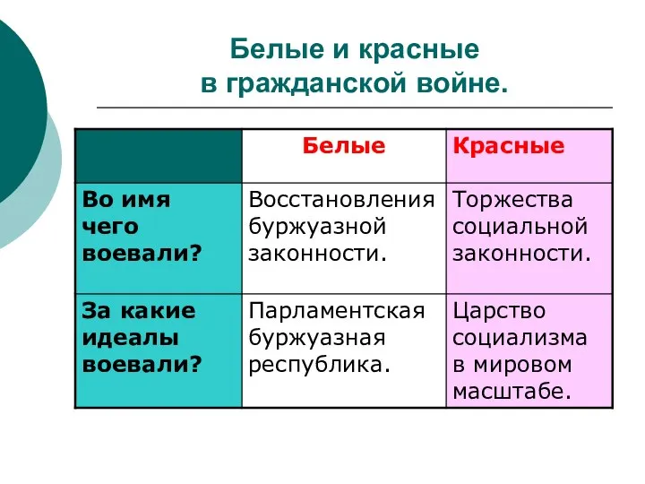 Белые и красные в гражданской войне.