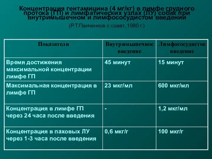 Концентрация гентамицина (4 мг/кг) в лимфе грудного протока (ГП) и лимфатических