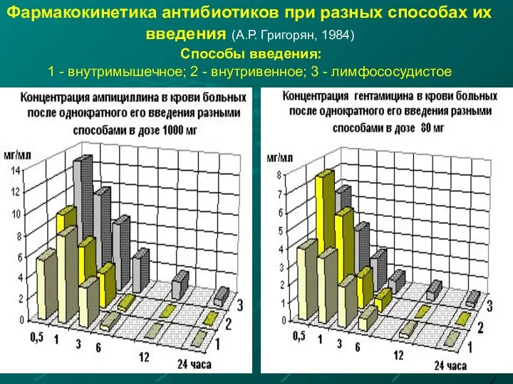 Фармакокинетика антибиотиков при разных способах их введения (А.Р. Григорян, 1984) Способы