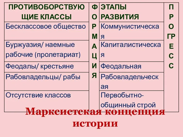 Марксистская концепция истории