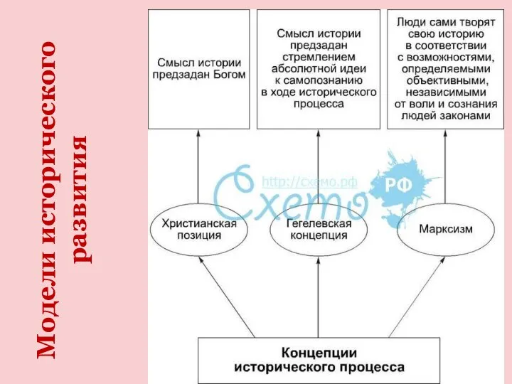 Модели исторического развития