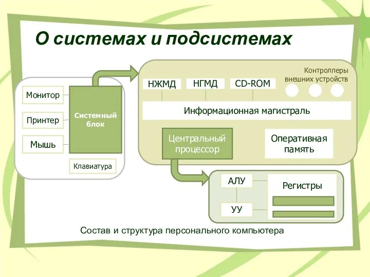 О системах и подсистемах Состав и структура персонального компьютера Контроллеры внешних