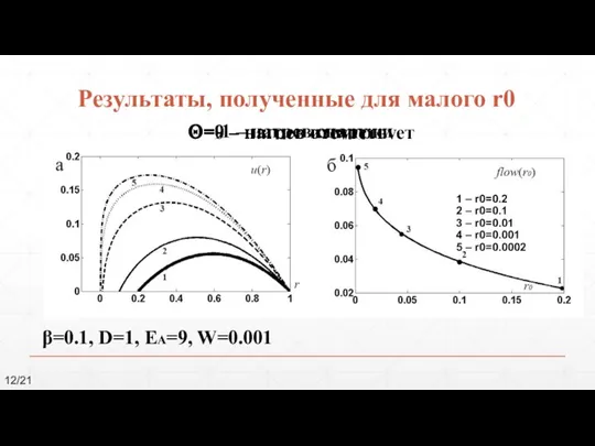 Результаты, полученные для малого r0 β=0.1, D=1, EA=9, W=0.001 Θ=0 –