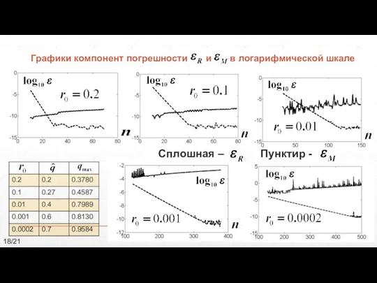 Сплошная – Пунктир - 18/21 Графики компонент погрешности и в логарифмической шкале