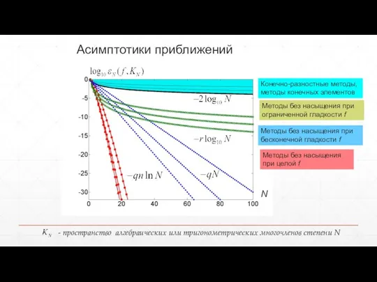 - пространство алгебраических или тригонометрических многочленов степени N N Конечно-разностные методы,