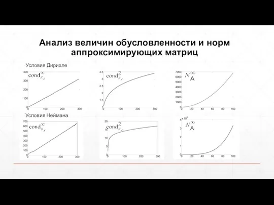 Анализ величин обусловленности и норм аппроксимирующих матриц Условия Дирихле Условия Неймана