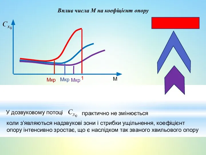 Вплив числа М на коефіцієнт опору У дозвуковому потоці практично не