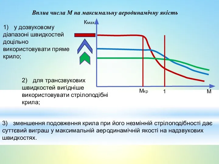 Вплив числа М на максимальну аеродинамічну якість 3) зменшення подовження крила