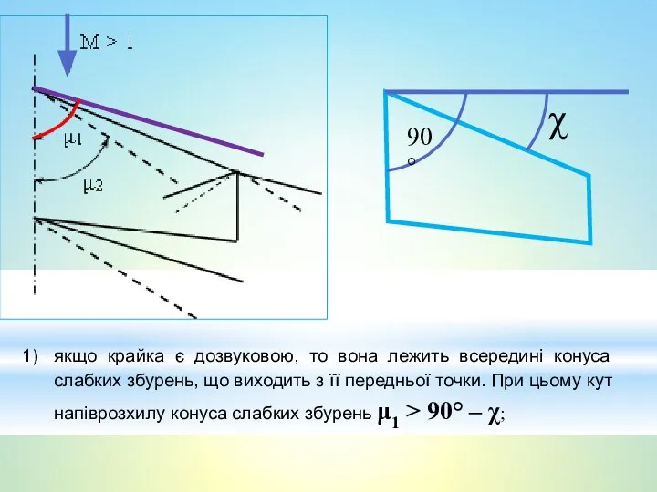 χ 90° якщо крайка є дозвуковою, то вона лежить всередині конуса