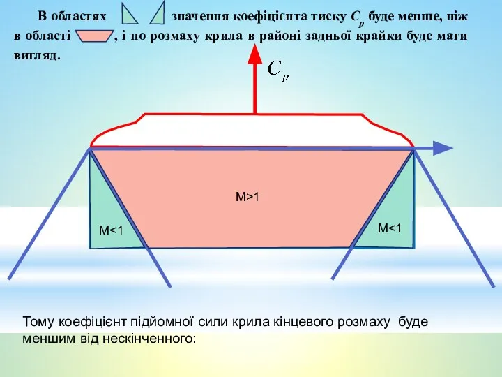 М>1 М М В областях значення коефіцієнта тиску Ср буде менше,