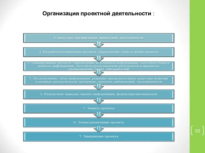 Организация проектной деятельности :