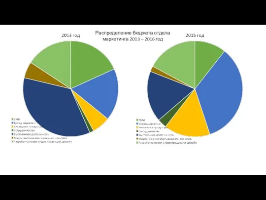 Распределение бюджета отдела маркетинга 2013 – 2016 год