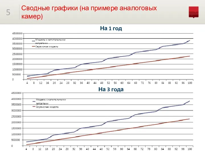 Сводные графики (на примере аналоговых камер) 5 На 1 год На 3 года