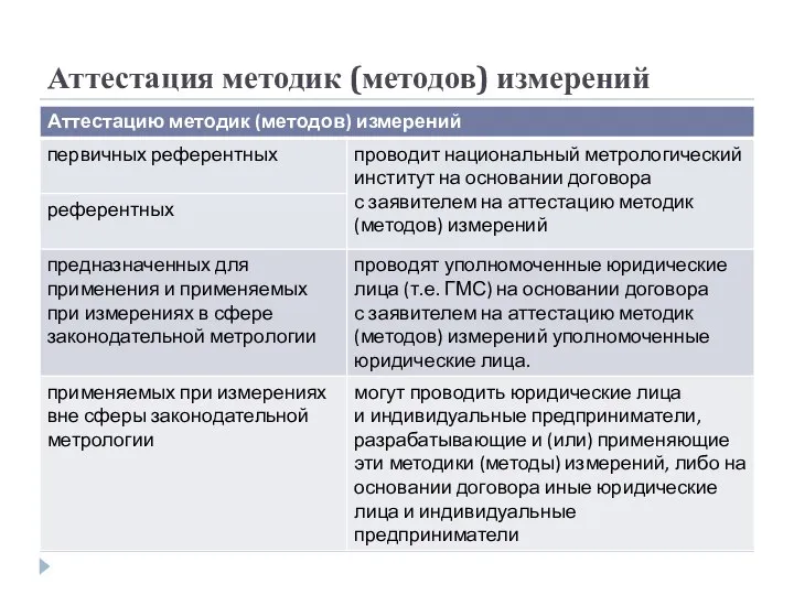 Аттестация методик (методов) измерений