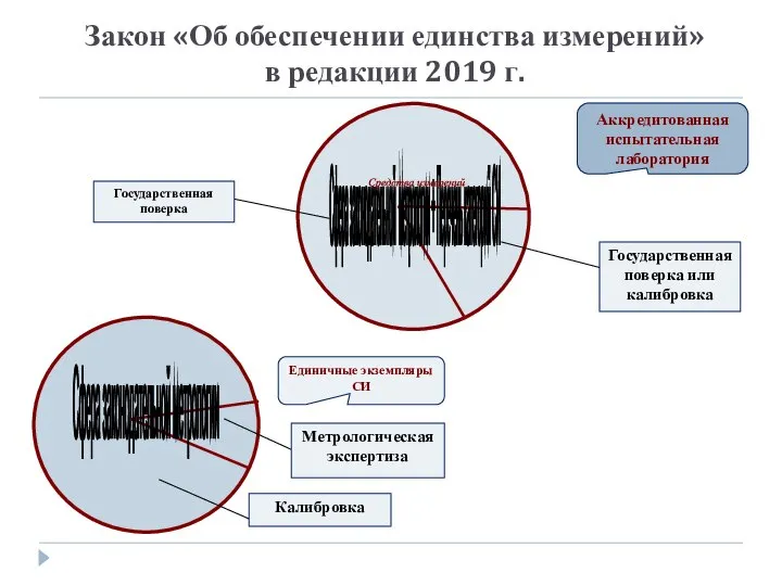 Закон «Об обеспечении единства измерений» в редакции 2019 г. Аккредитованная испытательная