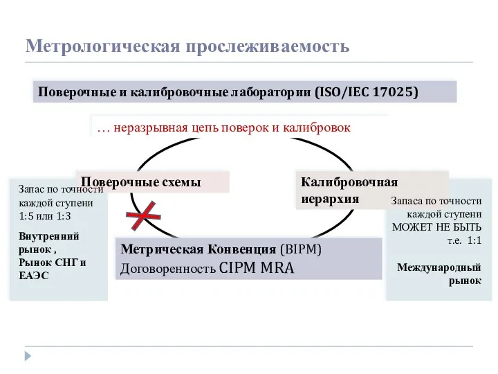 … неразрывная цепь поверок и калибровок Метрологическая прослеживаемость Поверочные схемы Калибровочная