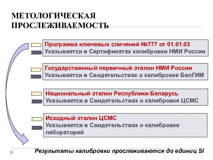 Программа ключевых сличений №777 от 01.01.03 Указывается в Сертификатах калибровки НМИ