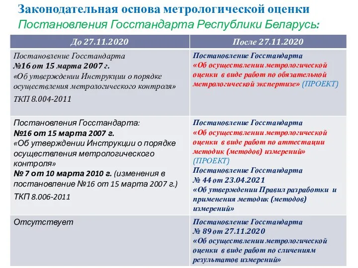 Постановления Госстандарта Республики Беларусь: Законодательная основа метрологической оценки