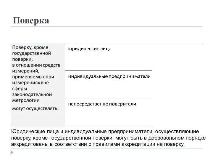 Поверка Юридические лица и индивидуальные предприниматели, осуществляющие поверку, кроме государственной поверки,