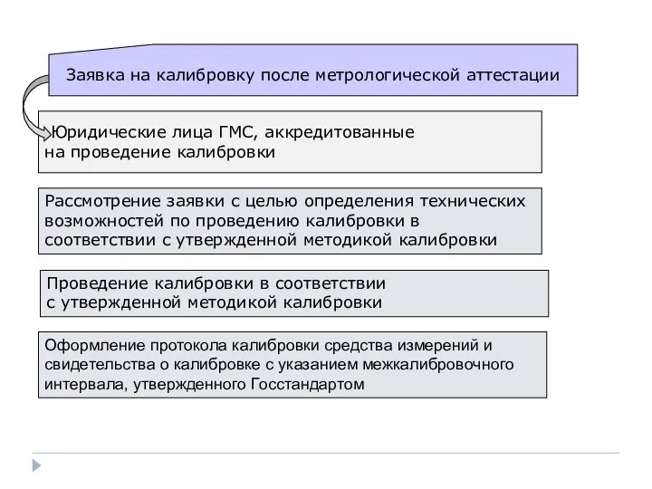 Юридические лица ГМС, аккредитованные на проведение калибровки Оформление протокола калибровки средства