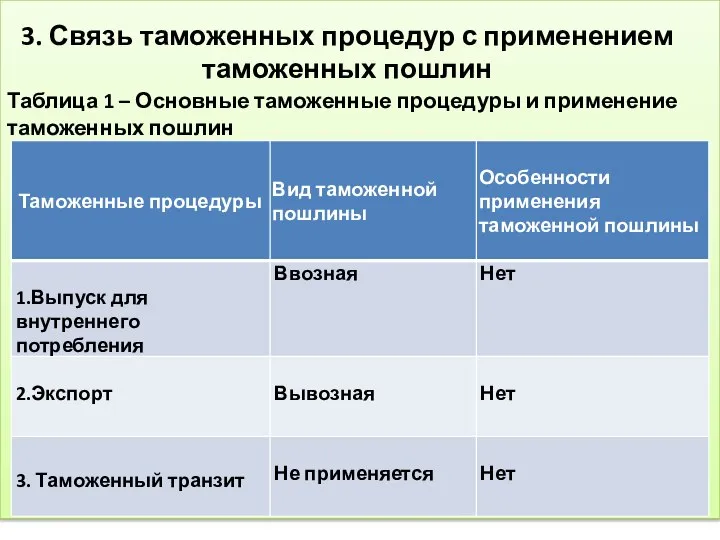 Таблица 1 – Основные таможенные процедуры и применение таможенных пошлин 3.