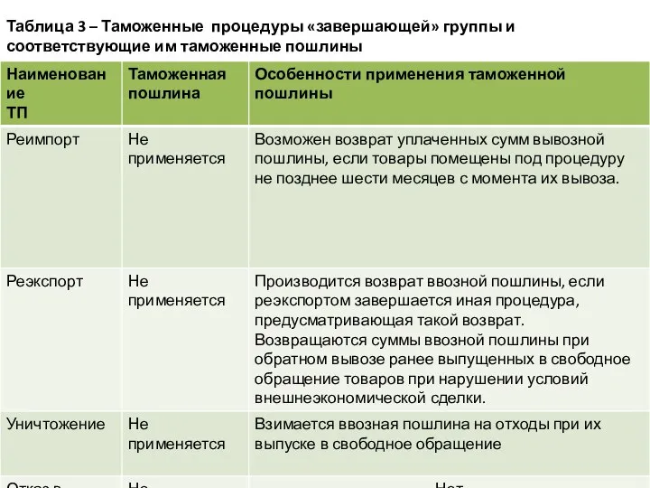 Таблица 3 – Таможенные процедуры «завершающей» группы и соответствующие им таможенные пошлины