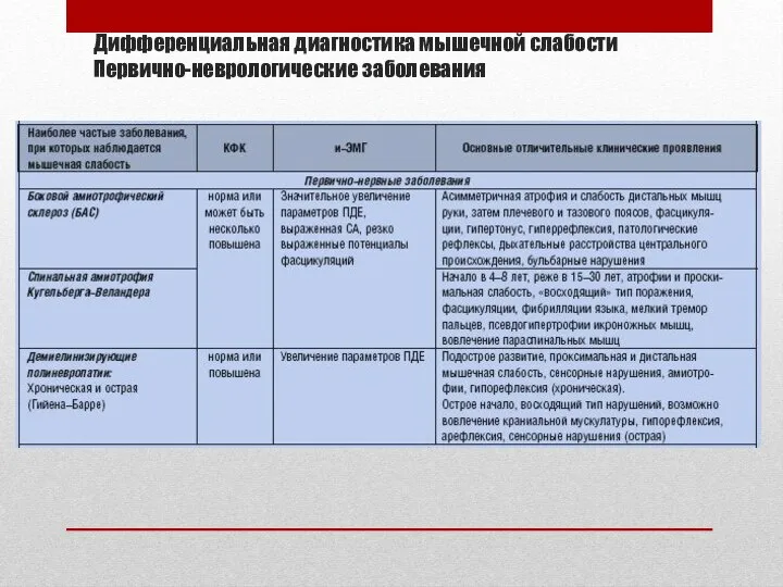 Дифференциальная диагностика мышечной слабости Первично-неврологические заболевания