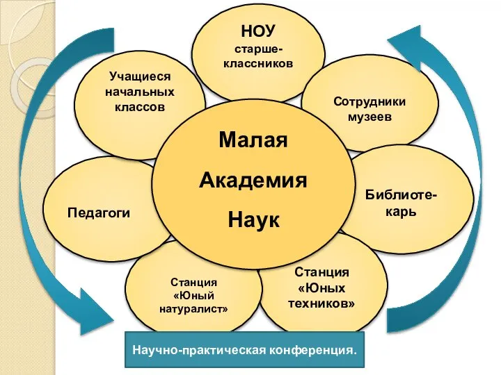 НОУ старше-классников Сотрудники музеев Библиоте-карь Станция «Юных техников» Станция «Юный натуралист»