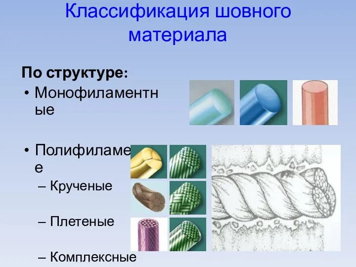 Классификация шовного материала По структуре: Монофиламентные Полифиламентные Крученые Плетеные Комплексные