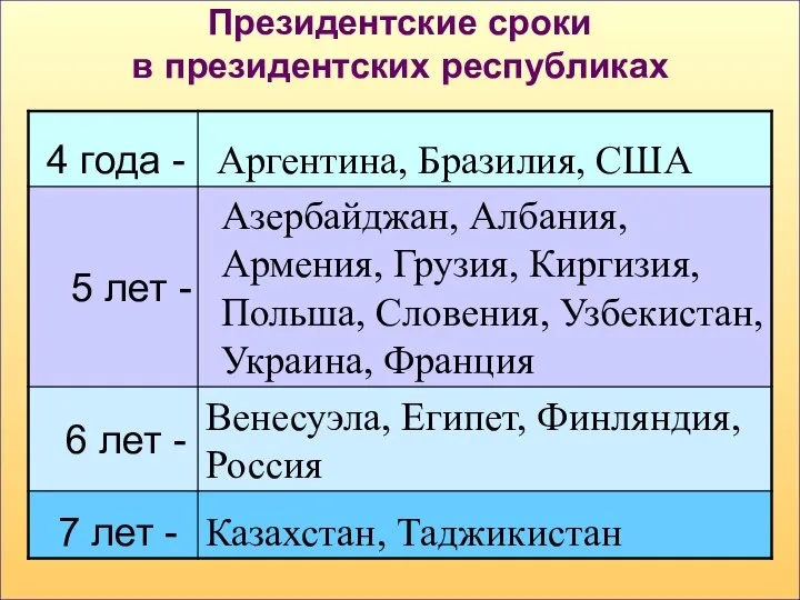 Президентские сроки в президентских республиках