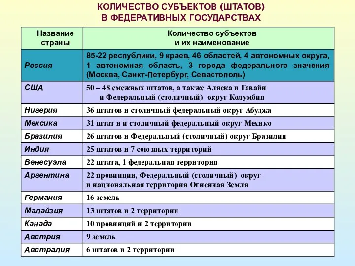 КОЛИЧЕСТВО СУБЪЕКТОВ (ШТАТОВ) В ФЕДЕРАТИВНЫХ ГОСУДАРСТВАХ