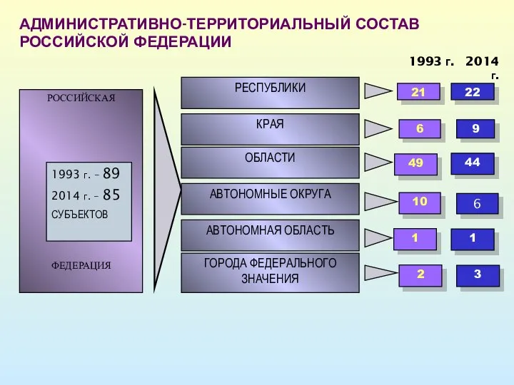 АДМИНИСТРАТИВНО-ТЕРРИТОРИАЛЬНЫЙ СОСТАВ РОССИЙСКОЙ ФЕДЕРАЦИИ 1993 г. 2014 г. РОССИЙСКАЯ ФЕДЕРАЦИЯ 1993