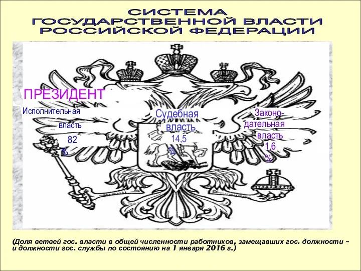 (Доля ветвей гос. власти в общей численности работников, замещавших гос. должности