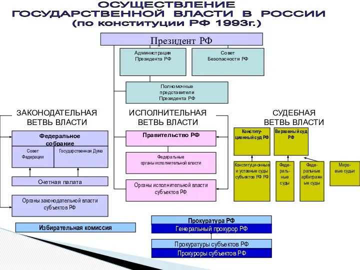 ОСУЩЕСТВЛЕНИЕ ГОСУДАРСТВЕННОЙ ВЛАСТИ В РОССИИ (по конституции РФ 1993г.) Избирательная комиссия