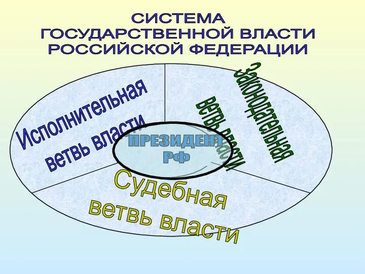 СИСТЕМА ГОСУДАРСТВЕННОЙ ВЛАСТИ РОССИЙСКОЙ ФЕДЕРАЦИИ Исполнительная ветвь власти Законодательная ветвь власти Судебная ветвь власти ПРЕЗИДЕНТ РФ