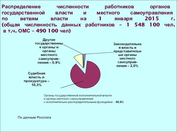 Распределение численности работников органов государственной власти и местного самоуправления по ветвям