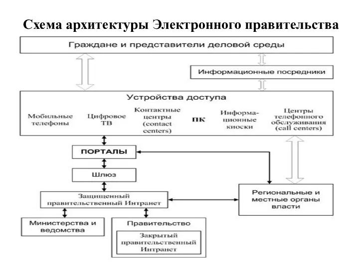 Схема архитектуры Электронного правительства