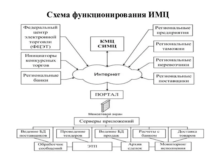 Схема функционирования ИМЦ