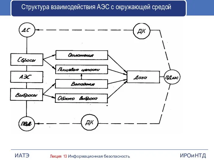 Структура взаимодействия АЭС с окружающей средой