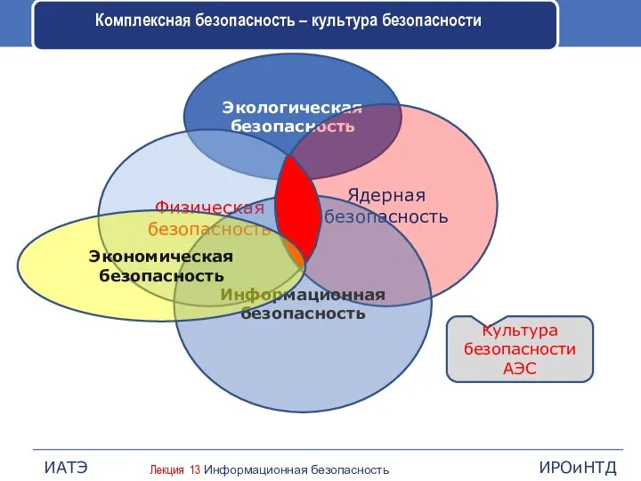 Экологическая безопасность Комплексная безопасность – культура безопасности Физическая безопасность Ядерная безопасность