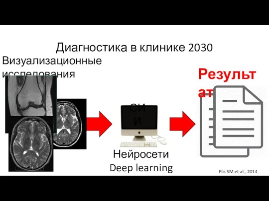 Диагностика в клинике 2030 Визуализационные исследования Plis SM et al., 2014 Результат Нейросети Deep learning СИИ