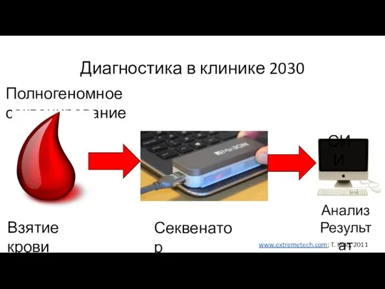 Диагностика в клинике 2030 Полногеномное секвенирование Взятие крови www.extremetech.com; T. Kido, 2011 Секвенатор СИИ Анализ Результат