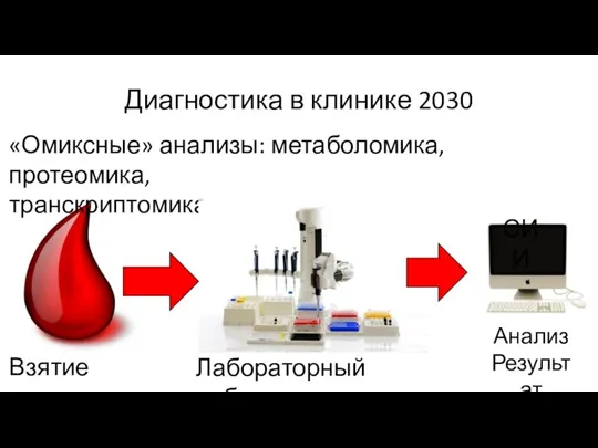 Диагностика в клинике 2030 «Омиксные» анализы: метаболомика, протеомика, транскриптомика Взятие крови Лабораторный робот СИИ Анализ Результат