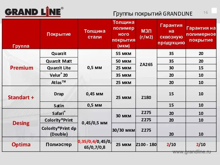 Группы покрытий GRANDLINE