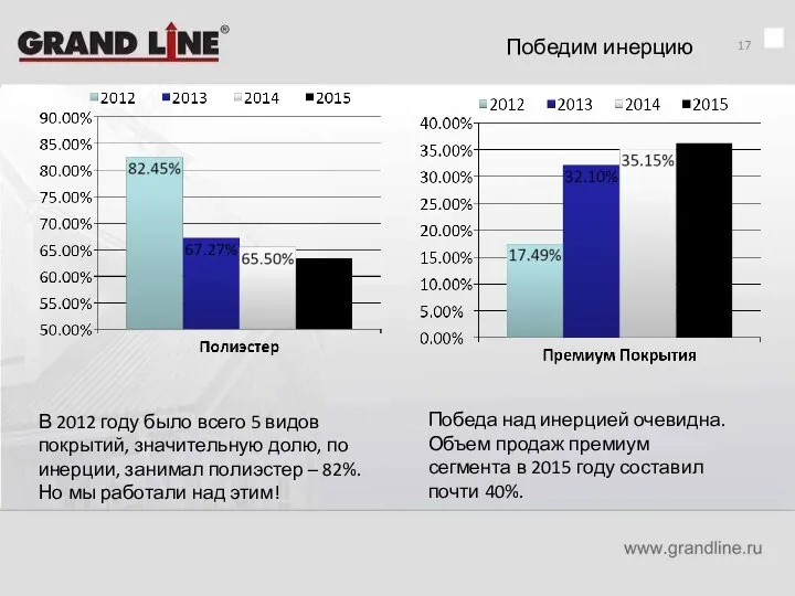 Победим инерцию В 2012 году было всего 5 видов покрытий, значительную