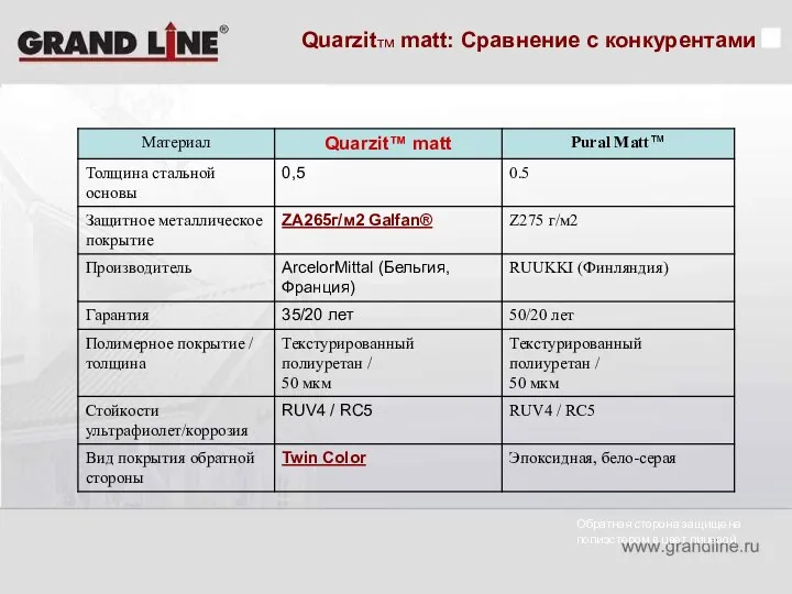 Quarzitтм matt: Сравнение с конкурентами Обратная сторона защищена полиэстером в цвет лицевой